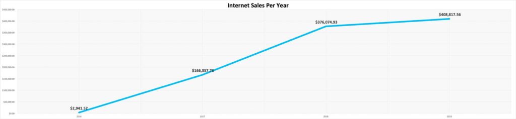 Internet Sales
